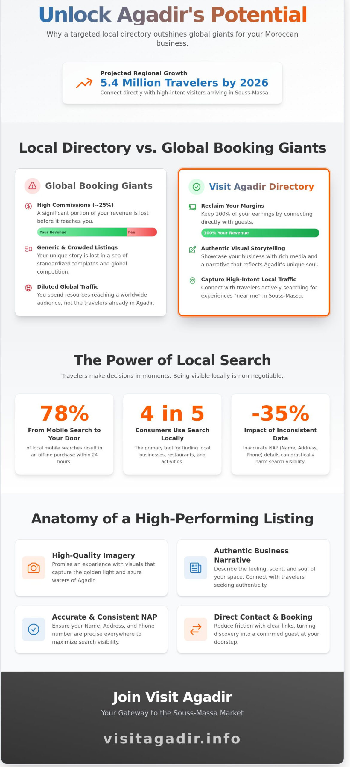 The Definitive Agadir Business Directory: Boosting Visibility in Souss-Massa (2026)