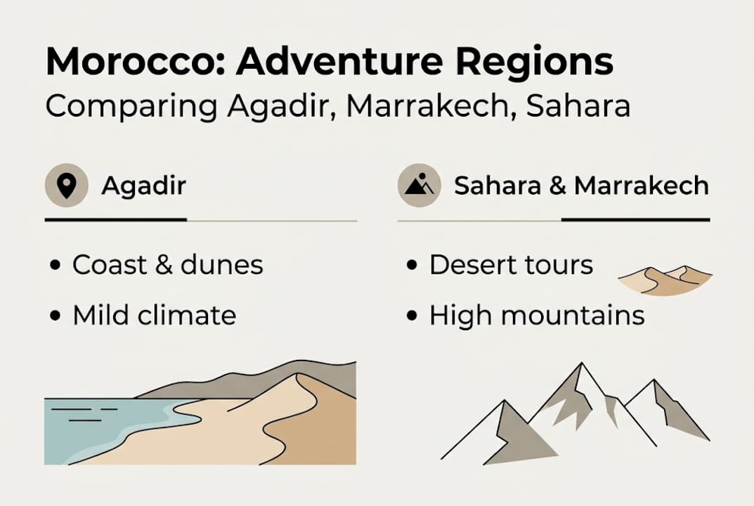 Infographic comparing Moroccan adventure regions